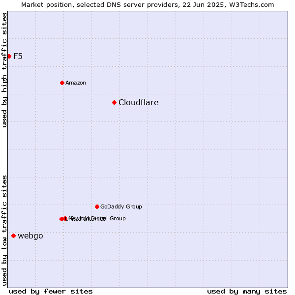 Market position of Cloudflare vs. webgo vs. F5