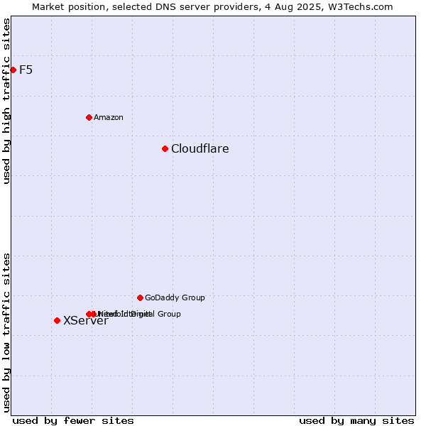 Market position of Cloudflare vs. XServer vs. F5