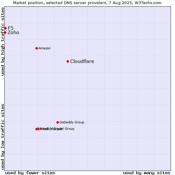 Market position of Cloudflare vs. F5 vs. Zoho
