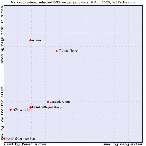 Market position of Cloudflare vs. o2switch vs. FaithConnector