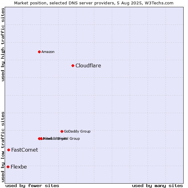 Market position of Cloudflare vs. FastComet vs. Flexbe