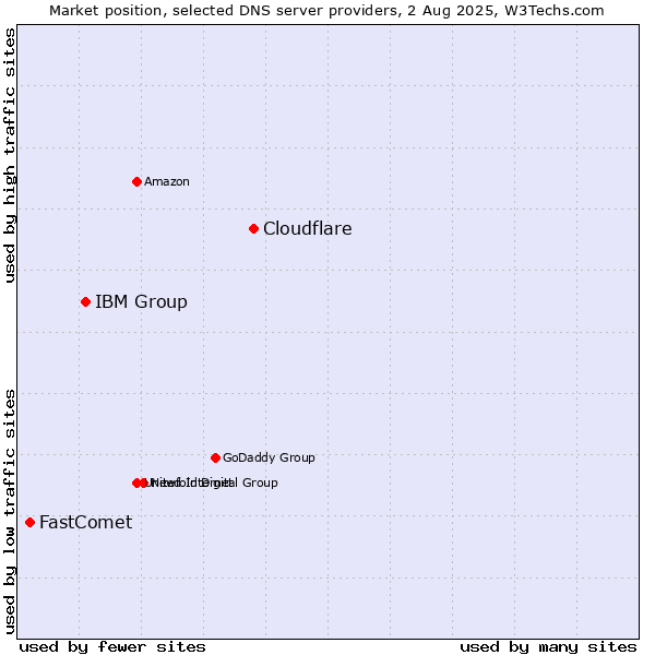 Market position of Cloudflare vs. IBM Group vs. FastComet