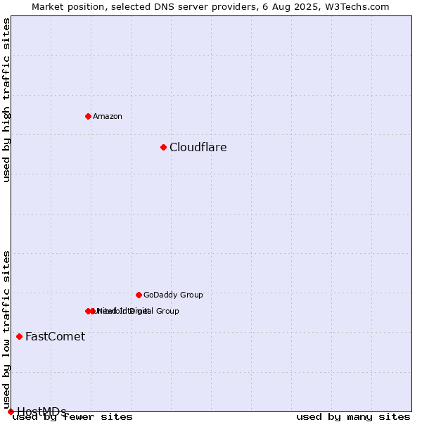 Market position of Cloudflare vs. FastComet vs. HostMDs