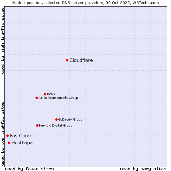 Market position of Cloudflare vs. HostPapa vs. FastComet