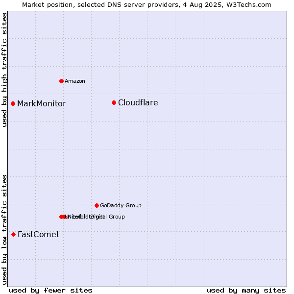 Market position of Cloudflare vs. FastComet vs. MarkMonitor