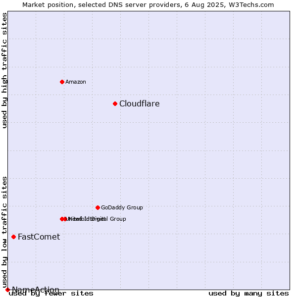 Market position of Cloudflare vs. FastComet vs. NameAction