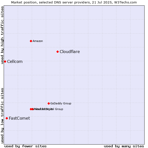 Market position of Cloudflare vs. FastComet vs. Cellcom