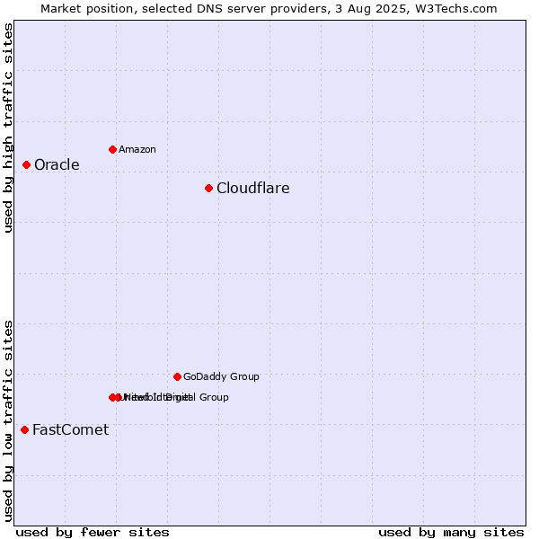 Market position of Cloudflare vs. Oracle vs. FastComet