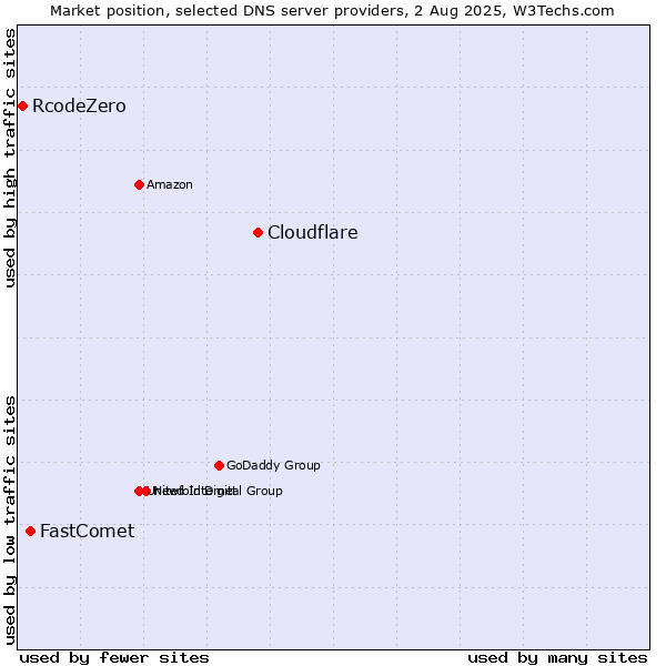 Market position of Cloudflare vs. FastComet vs. RcodeZero