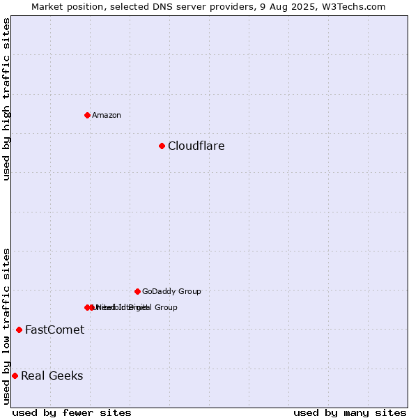 Market position of Cloudflare vs. FastComet vs. Real Geeks