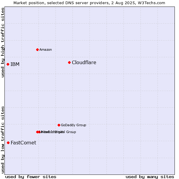 Market position of Cloudflare vs. FastComet vs. IBM
