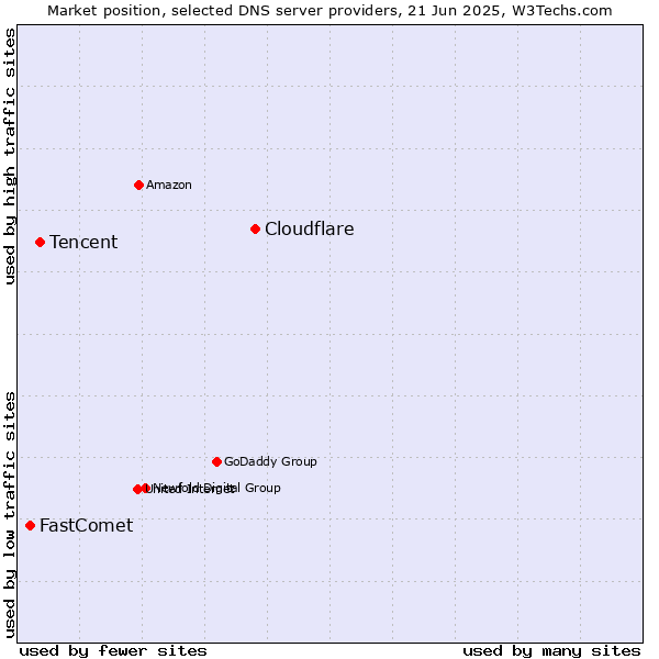 Market position of Cloudflare vs. Tencent vs. FastComet