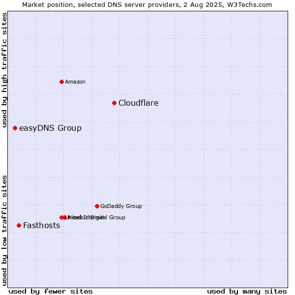 Market position of Cloudflare vs. Fasthosts vs. easyDNS Group