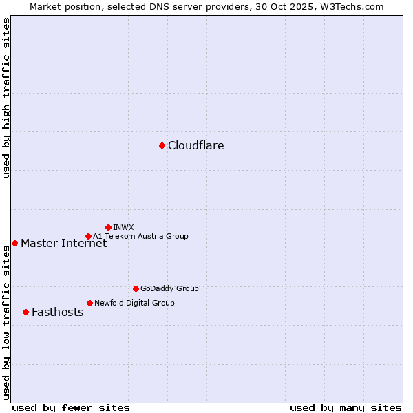 Market position of Cloudflare vs. Fasthosts vs. Master Internet