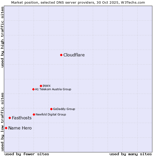 Market position of Cloudflare vs. Fasthosts vs. Name Hero