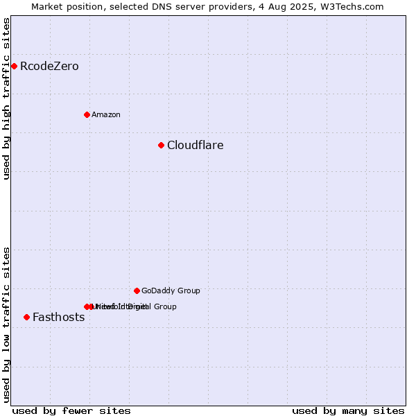 Market position of Cloudflare vs. Fasthosts vs. RcodeZero
