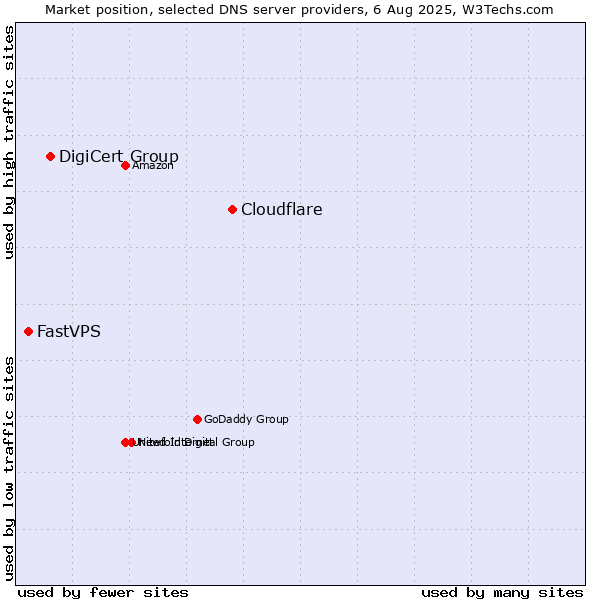 Market position of Cloudflare vs. DigiCert Group vs. FastVPS
