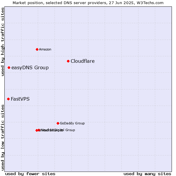 Market position of Cloudflare vs. easyDNS Group vs. FastVPS