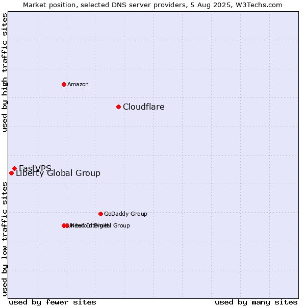 Market position of Cloudflare vs. FastVPS vs. Liberty Global Group
