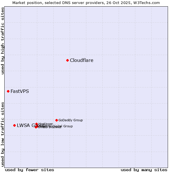 Market position of Cloudflare vs. LWSA Group vs. FastVPS