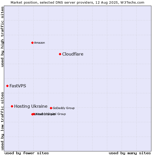 Market position of Cloudflare vs. Hosting Ukraine vs. FastVPS