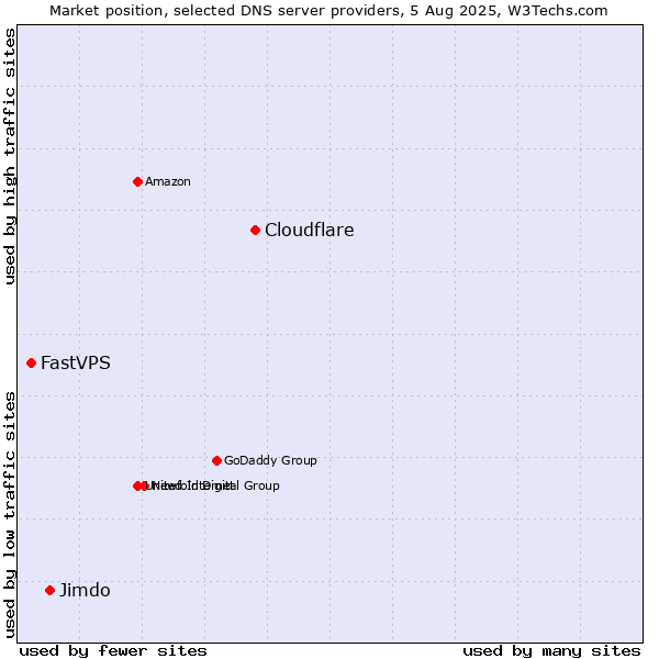Market position of Cloudflare vs. Jimdo vs. FastVPS