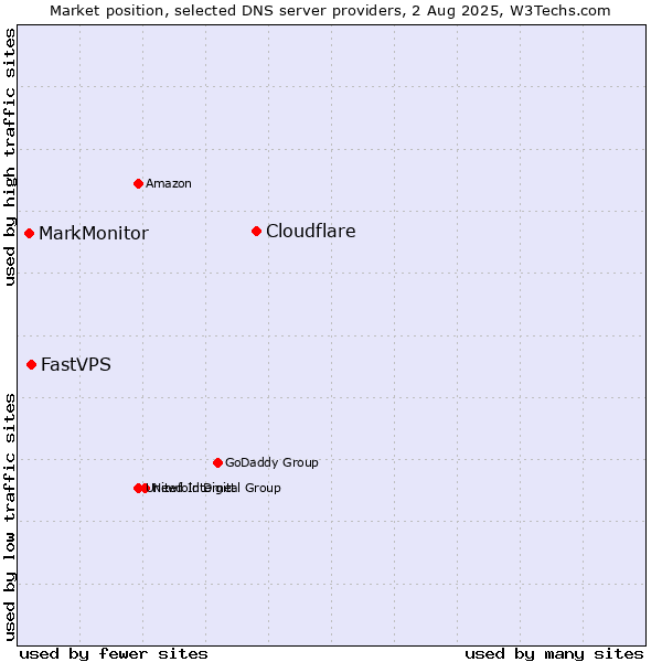 Market position of Cloudflare vs. FastVPS vs. MarkMonitor