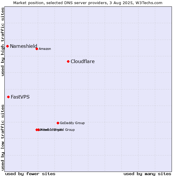 Market position of Cloudflare vs. FastVPS vs. Nameshield