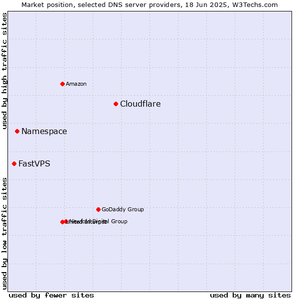 Market position of Cloudflare vs. Namespace vs. FastVPS