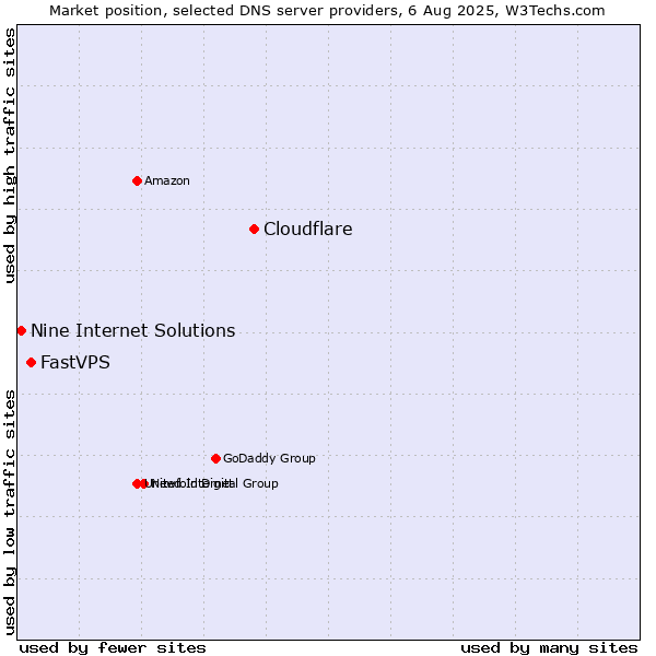 Market position of Cloudflare vs. FastVPS vs. Nine Internet Solutions