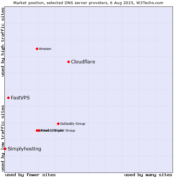 Market position of Cloudflare vs. FastVPS vs. Simplyhosting
