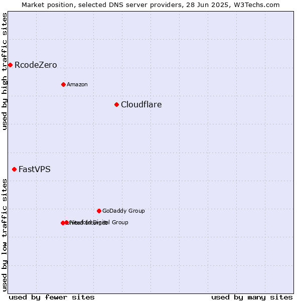 Market position of Cloudflare vs. FastVPS vs. RcodeZero