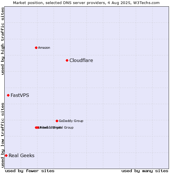Market position of Cloudflare vs. FastVPS vs. Real Geeks