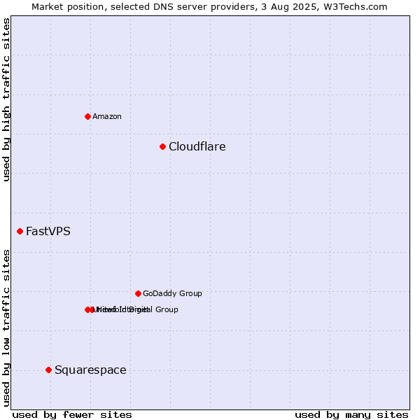 Market position of Cloudflare vs. Squarespace vs. FastVPS