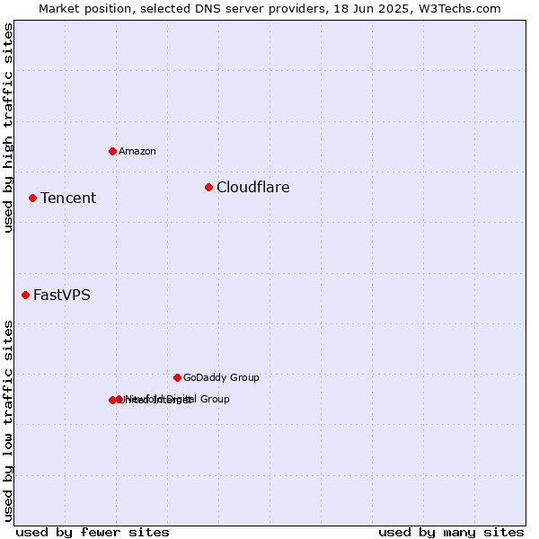 Market position of Cloudflare vs. Tencent vs. FastVPS