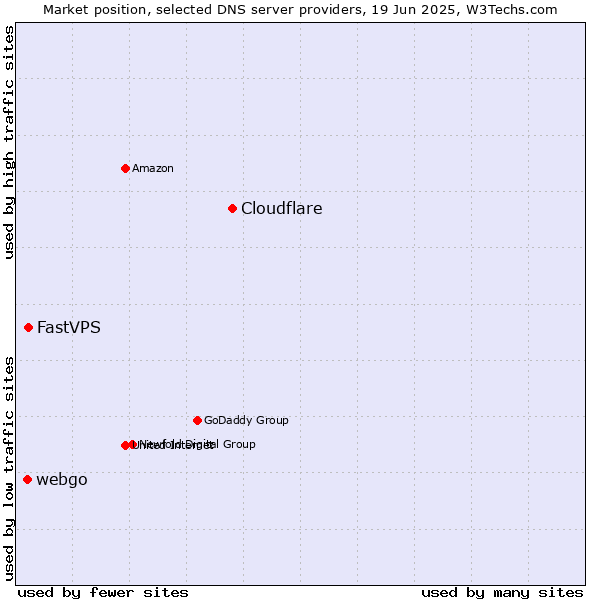 Market position of Cloudflare vs. FastVPS vs. webgo