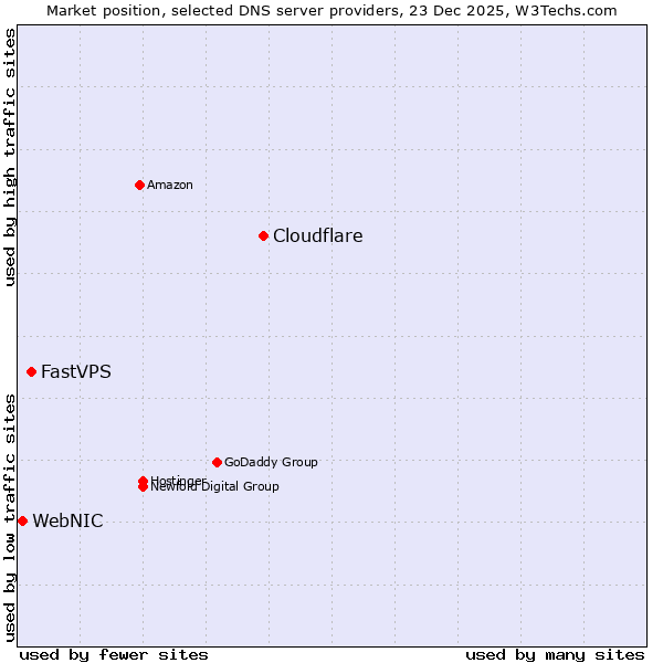 Market position of Cloudflare vs. FastVPS vs. WebNIC