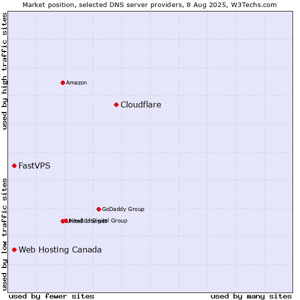 Market position of Cloudflare vs. Web Hosting Canada vs. FastVPS