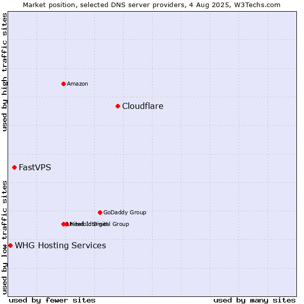 Market position of Cloudflare vs. FastVPS vs. WHG Hosting Services