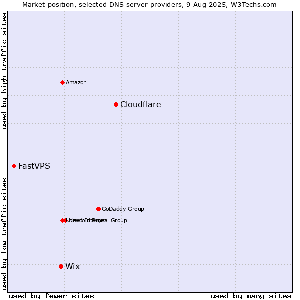 Market position of Cloudflare vs. Wix vs. FastVPS