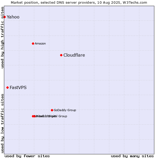 Market position of Cloudflare vs. FastVPS vs. Yahoo