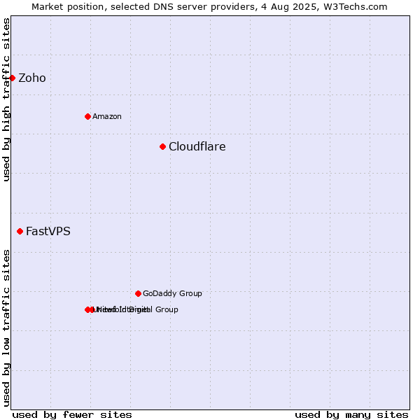 Market position of Cloudflare vs. FastVPS vs. Zoho