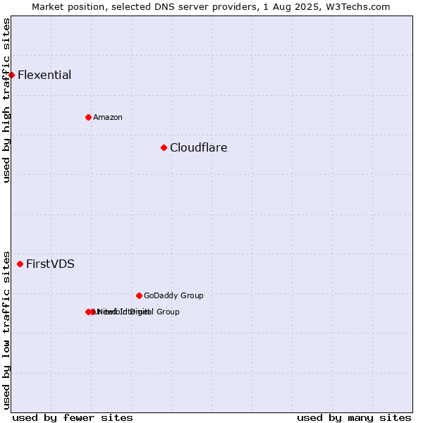 Market position of Cloudflare vs. FirstVDS vs. Flexential
