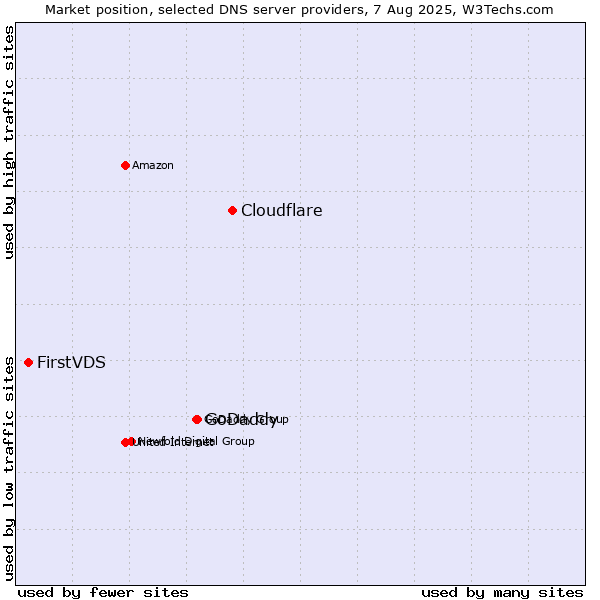 Market position of Cloudflare vs. GoDaddy vs. FirstVDS