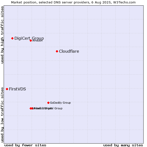 Market position of Cloudflare vs. DigiCert Group vs. FirstVDS