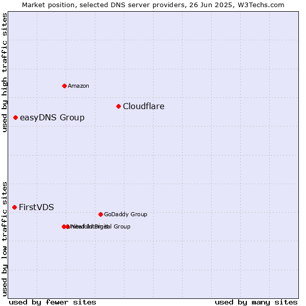 Market position of Cloudflare vs. easyDNS Group vs. FirstVDS
