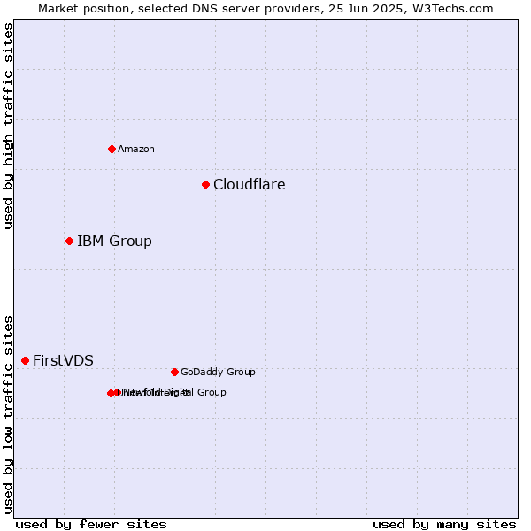 Market position of Cloudflare vs. IBM Group vs. FirstVDS