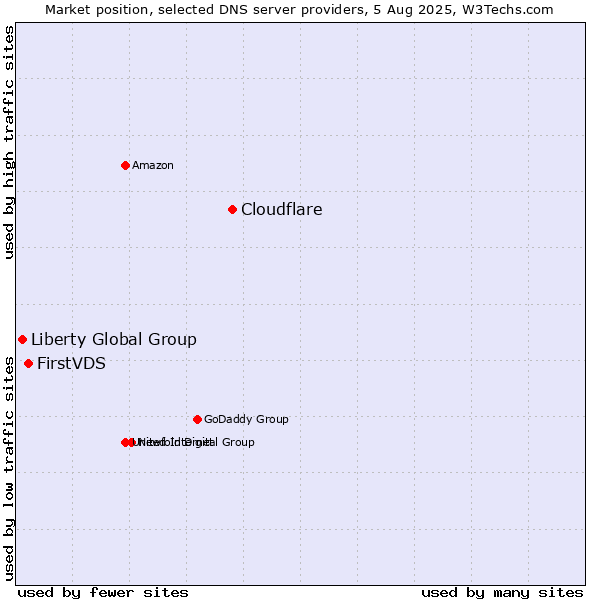 Market position of Cloudflare vs. FirstVDS vs. Liberty Global Group