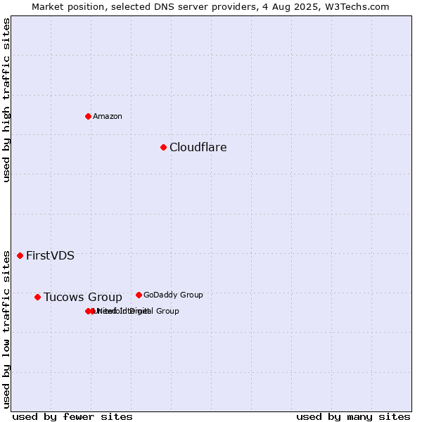 Market position of Cloudflare vs. Tucows Group vs. FirstVDS
