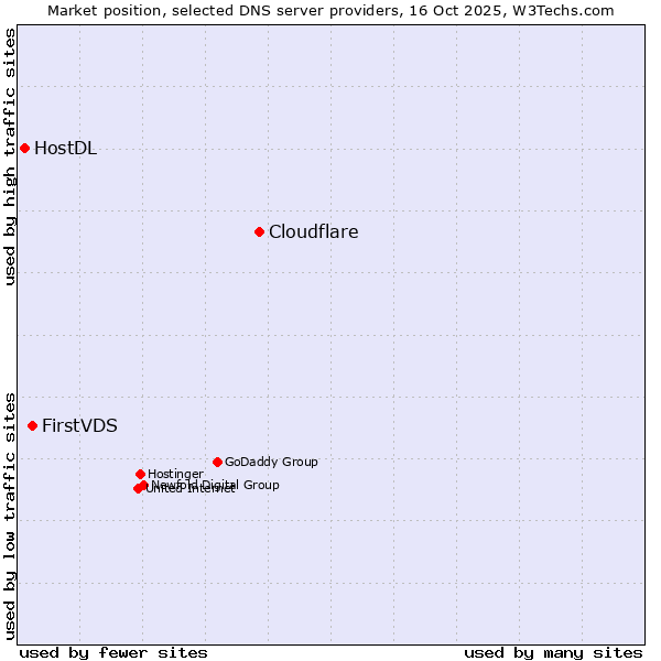 Market position of Cloudflare vs. FirstVDS vs. HostDL